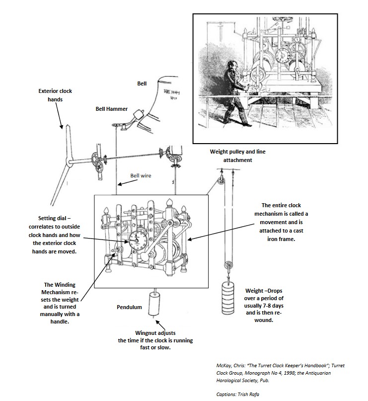 Diagram from "The Turret Clock Keeper's Handbook" captions by Trish Rafa